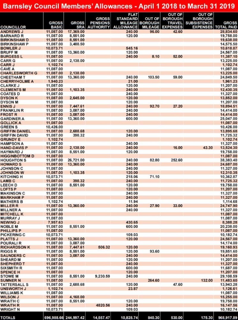 Other image for Councillors claimed almost £1m in expenses last year